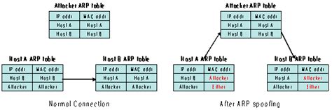 Spoofing The Arp Table Of Remote Computers On A Lan Codeguru