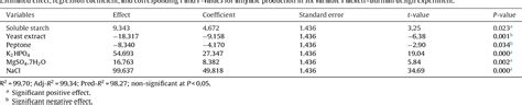 Table 3 from Production of α amylase for the biosynthesis of gold