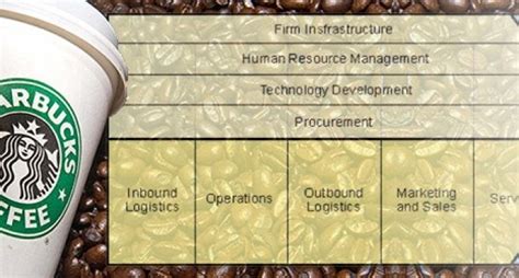 Starbucks as an Example of the Value Chain Model | SUPPLY CHAIN MINDED