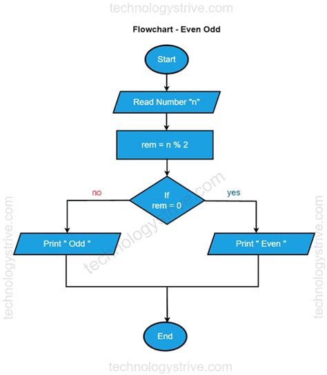 Even Odd Checker Flowchart Algorithm Code