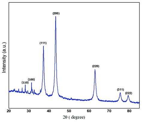 X-ray diffraction patterns revealing the crystal planes of as-prepared ...
