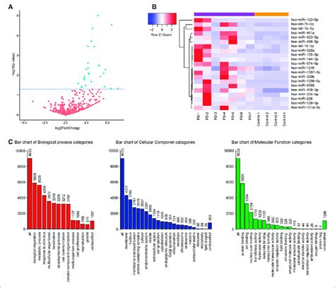 Csf Mirna Profile Data Analysis And Bioinformation Prediction