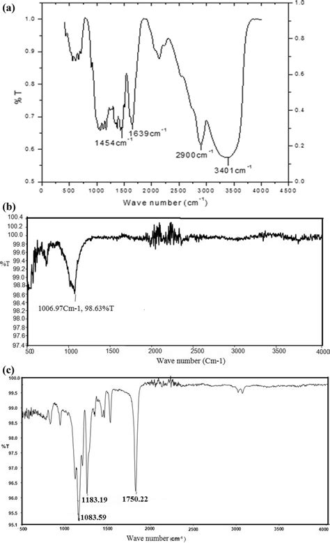 A Ftir Spectrum Of Unirradiated Lc Fiber B Ftir Spectrum Of