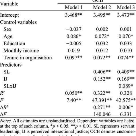 Hierarchical Multiple Regression Results Download Scientific Diagram