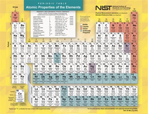 Nist Periodictable July2019