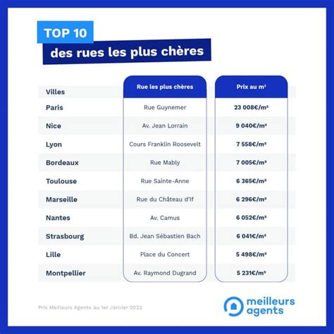 Immobilier Le Classement Des Rues Les Plus Ch Res Dans Les Plus