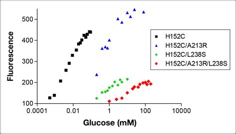 Fluorescence Intensity And Lifetime Based Glucose Sensing Using