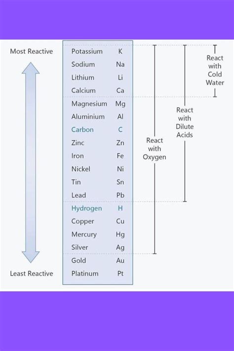 Reactivity Series Of Elements With Oxygen Acid And Water Chemistry772 Artofit