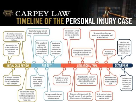 Timeline For Filing A Personal Injury Case Carpey Law