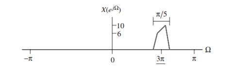 Solved A Consider The Complex Valued Sequence X N Whose DTFT Is