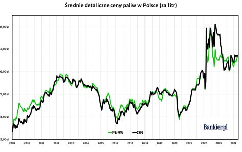 Ceny Paliw W Polsce W Maju 2024 Roku Ile Kosztuje Litr Benzyny I Oleju