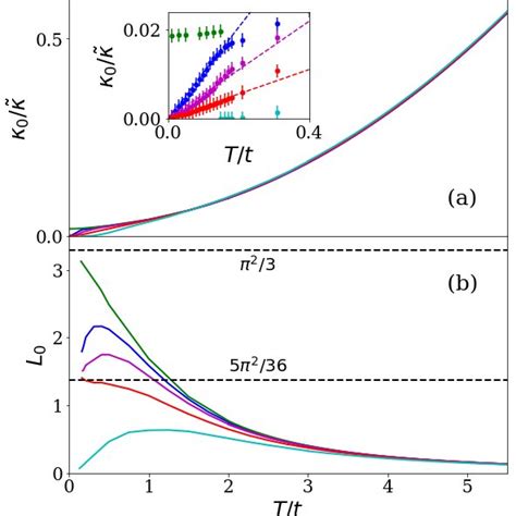 Color Online Rescaled Resistivity T U Versus