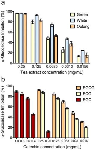 Full article α Glucosidase inhibition by green white and oolong teas