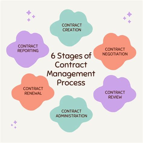 Stages Of Contract Management Process