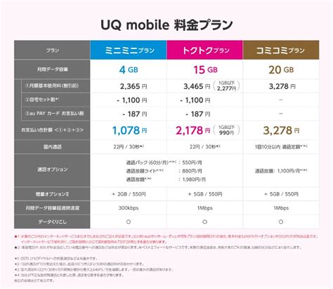 Uqモバイルのおすすめな新料金プラン！プラン変更の方法、 他社との比較についても徹底解説 モバレコ 通信・ガジェット（格安sim