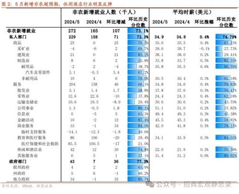 招商宏观：5月美国就业数据反映出冷热不均的信号，大选前大概率不降息新浪财经新浪网