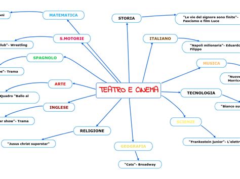 TEATRO E CINEMA Mappa Mentale