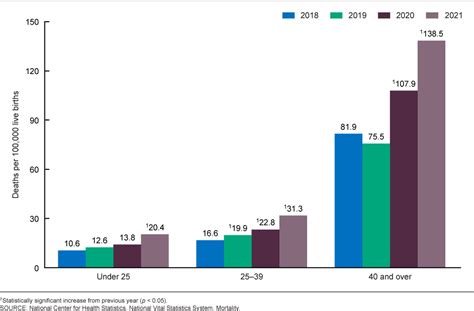 US Maternal Mortality Hits Highest Rates Since 1965 Report