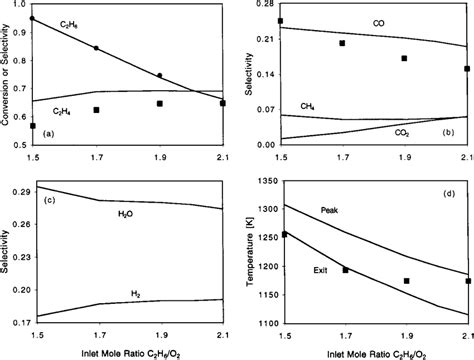 Simulation Results Lines Compared To Experimental Data Symbols Of