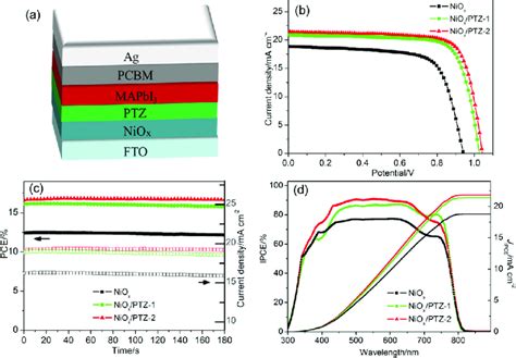 A Device Structure Of The Inverted Psc B Jv Curves Of The Pscs