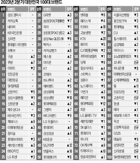 브랜드스탁 대한민국 100대 브랜드쿠팡 10위권 첫 진입 제네시스 약진 네이트 뉴스