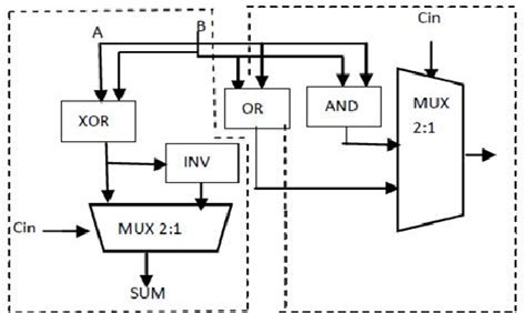 Figure From High Speed And Area Efficient Vlsi Architecture For Radix