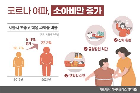 코로나 여파에 증가한 소아청소년 비만 조기 관리 중요 아시아경제