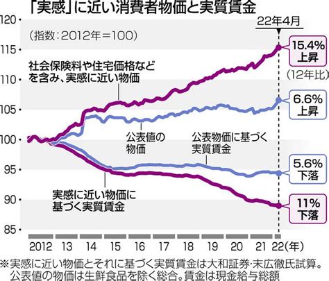 「岸田インフレ」ガチのマジでちょっとヤバい、物価は154％上昇・賃金は11％下落 あらまめ2chあらまめ2ch