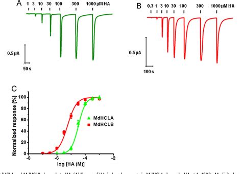 Figure From Pharmacological Characterization Of Histaminegated