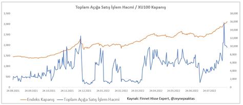 Zeynep Aktaş on Twitter Toplam Açığa Satış İşlem Hacmi XU100