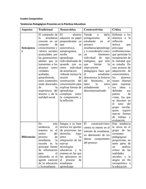 Cuadro Comparativo Tendencias Educativas Cuadro Comparativo Cloobx