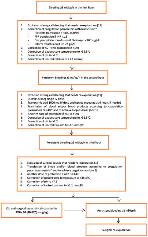 Management Protocol For Bleeding Postoperative Patients In Cardiac