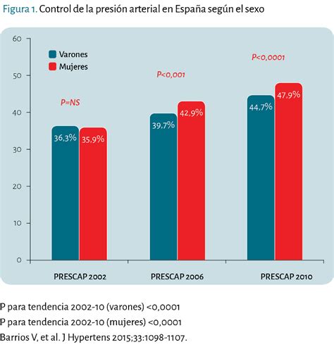 Situación Actual Del Control De La Hipertensión Arterial Y De La Diabetes Tipo 2 En España