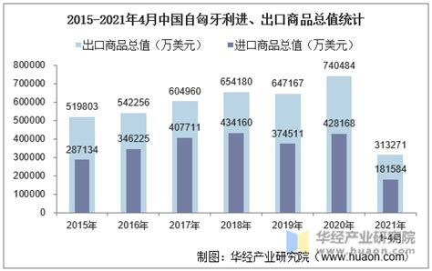 2021年4月中国与匈牙利双边贸易额与贸易差额统计华经情报网华经产业研究院