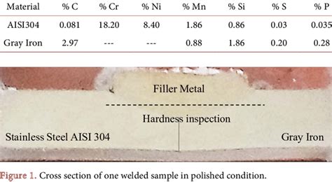 Chemical Composition Of Aisi 304 And Gray Iron Download Scientific Diagram