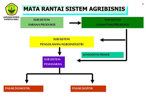 Ppt Manajemen Agribisnis Powerpoint Presentation Free Download Id 6046856