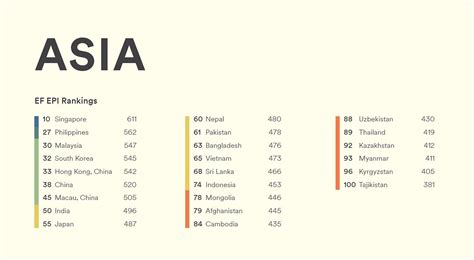 Vietnams English Proficiency Ranking Falls 13 Places In 2020 Ef