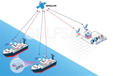 Oil And Gas Gulfsat Communications