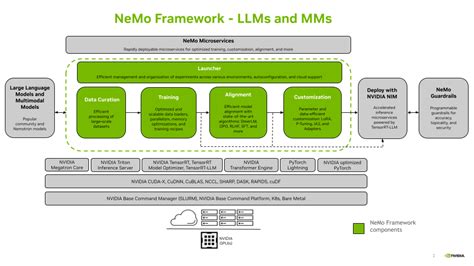 Datastax Nvidia Ai로 구축된 새로운 Ai 개발 플랫폼 발표 Nvidia Technical Blog