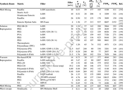 Thermophysical Parameter And Fom For Boron Nitride Based Pcm Composites