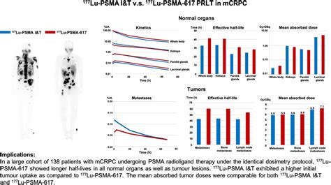 Prostate Specific Membrane Antigen Radioligand Therapy Using 177lu Psma