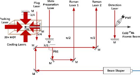 Progress Toward An Atomic Clock Based On A Continuous Cold Rubidium