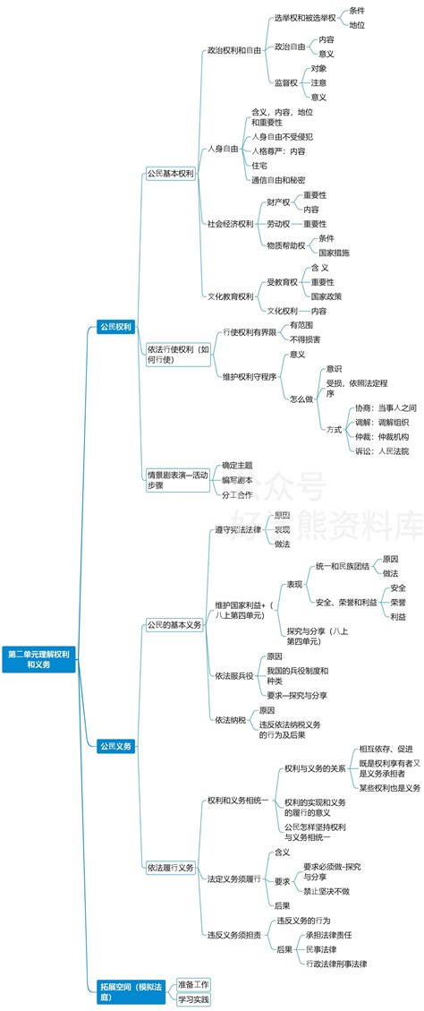 部编人教版初二八年级下册道德与法治思维导图 知乎