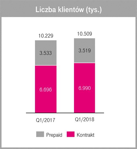 T Mobile wzrost liczby klientów i stabilne przychody TaniAbonament pl