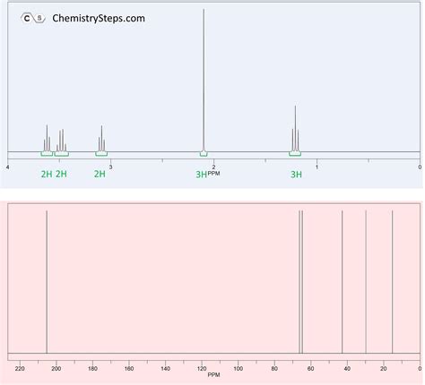 Solving Nmr Spectroscopy Problems