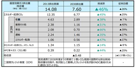 環境ショートレポート第39回 2050年 カーボンニュートラル｜iso審査機関エイエスアール株式会社