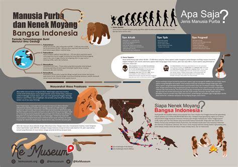 Manusia Purba Dan Nenek Moyang Bangsa Indonesia KeMuseum