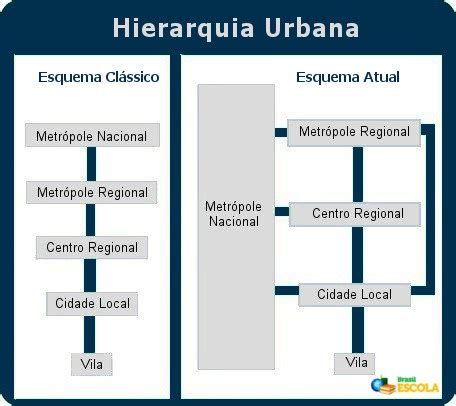 Hierarquia Das Cidades Sistema De Informa O E Comunica O