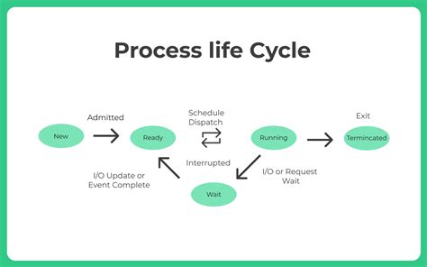 What Is A Process In Operating System Os Prepinsta