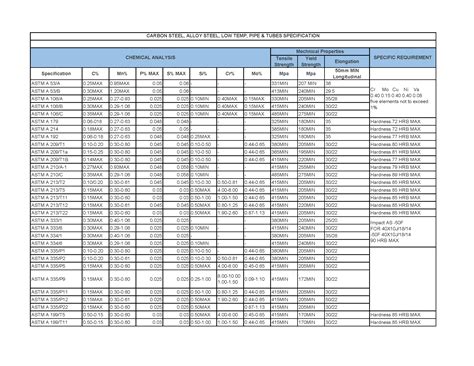 Piping Materials Chart